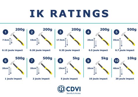 impact testing ik10|ik rating chart pdf.